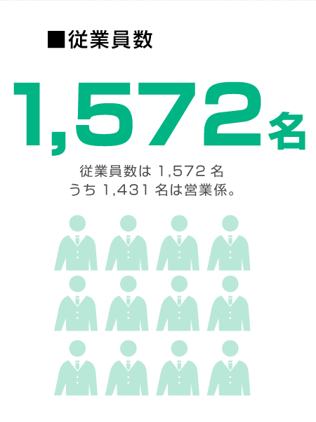 従業員数 1,572名 うち1,431名は営業係。
